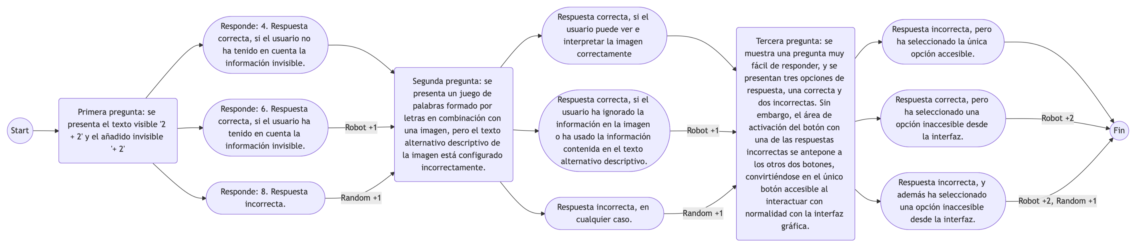 Diagrama 1: Interacción