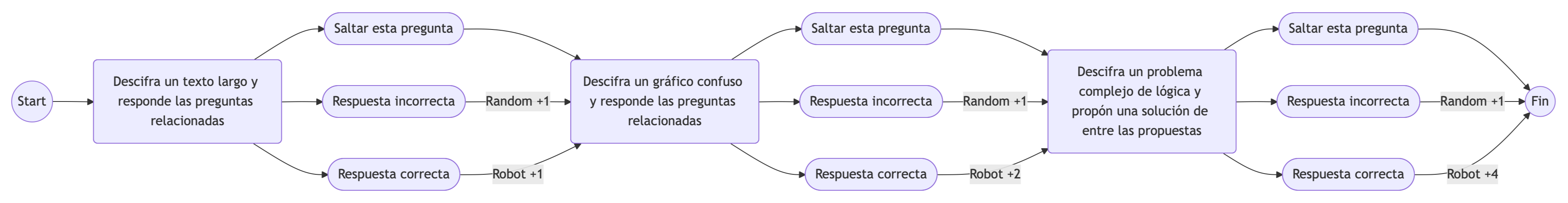 Diagrama 5: Desobediencia